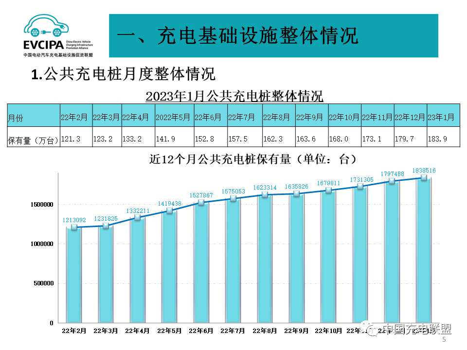 1月我國充電基礎(chǔ)設(shè)施增量為20.2萬臺 樁車增量比為1:2