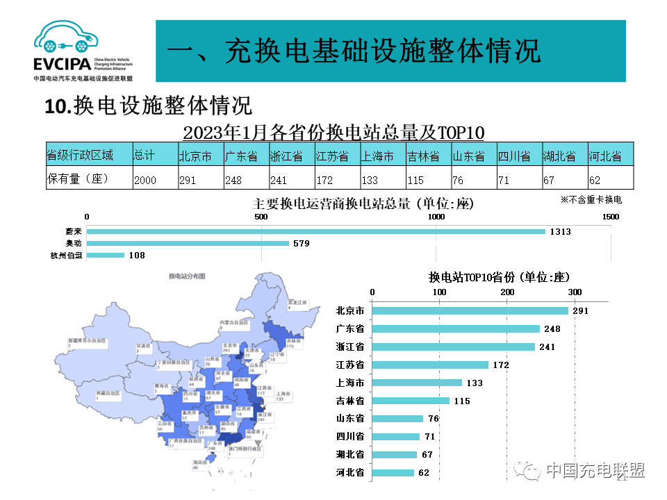 1月我國充電基礎(chǔ)設(shè)施增量為20.2萬臺 樁車增量比為1:2