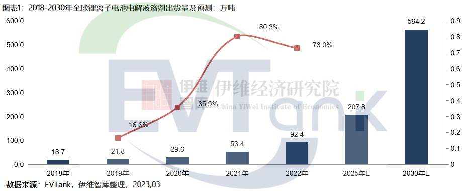 《中國鋰離子電池電解液溶劑行業(yè)發(fā)展白皮書（2023年）》