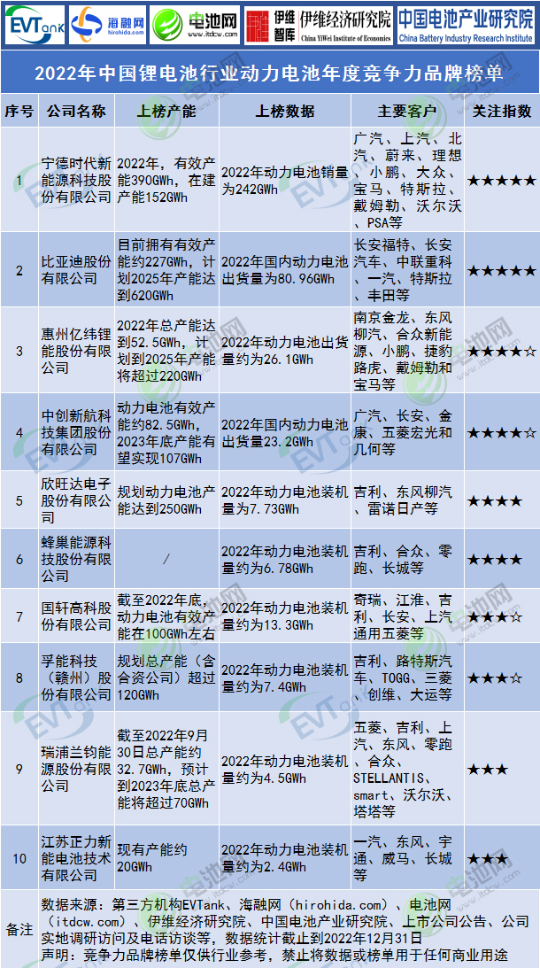 2022年中國(guó)鋰電池行業(yè)動(dòng)力電池年度競(jìng)爭(zhēng)力品牌榜單