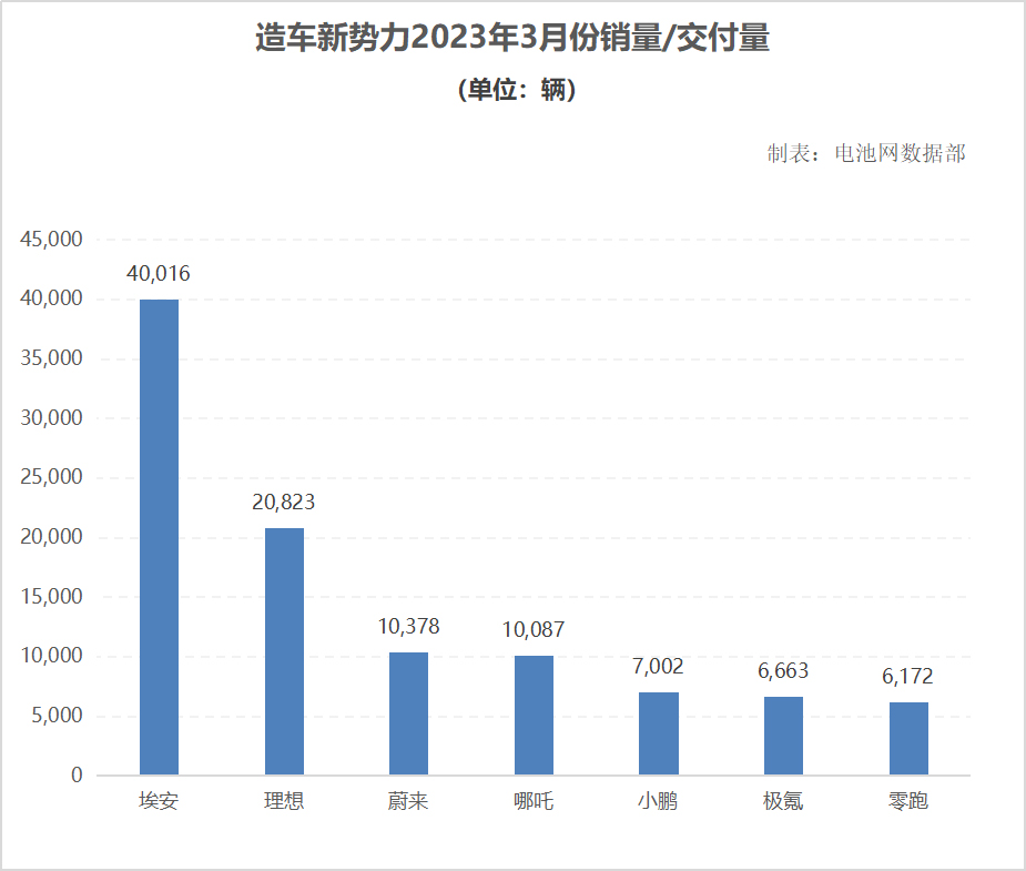 部分新能源品牌2023年3月份銷量/交付量 單位（輛）