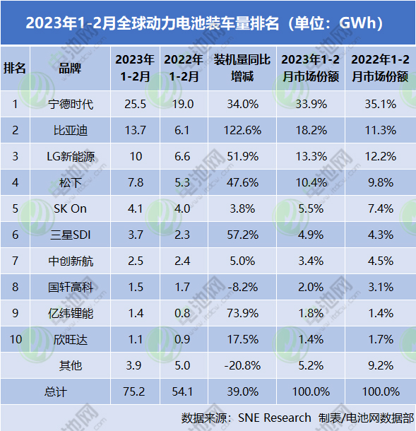 2023年1-2月全球動(dòng)力電池裝車量排名（單位：GWh）