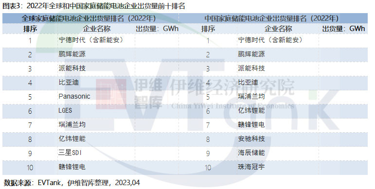 2022年全球家庭儲能新增裝機量達15.6GWh 歐洲仍是最大應(yīng)用市場