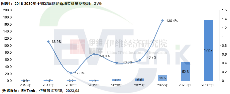 2022年全球家庭儲能新增裝機量達15.6GWh 歐洲仍是最大應(yīng)用市場