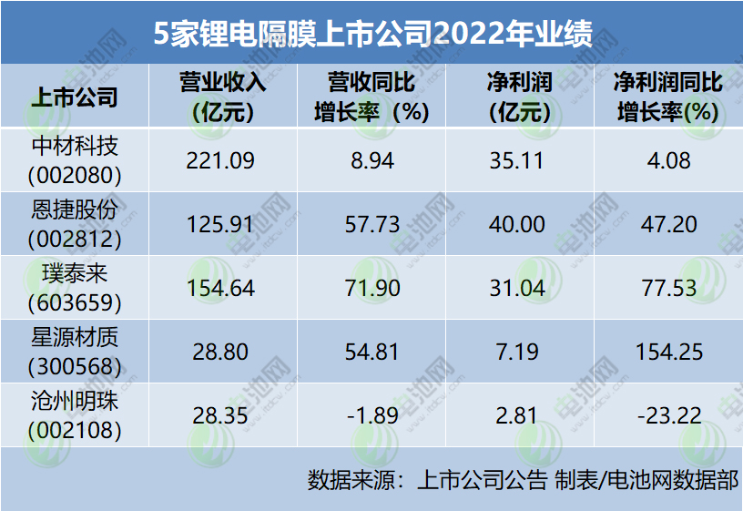 5家鋰電隔膜上市公司2022年業(yè)績(jī)