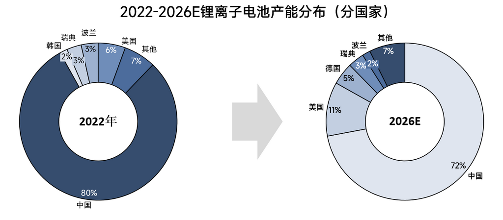 2022-2026年全球鋰電池產(chǎn)能格局全梳理