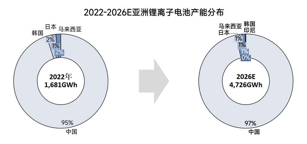 2022-2026年全球鋰電池產(chǎn)能格局全梳理