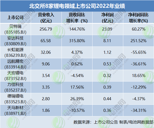 北交所8家鋰電領(lǐng)域上市公司2022年業(yè)績