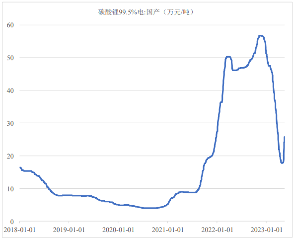 2018年1月1日至2023年5月15日電池級碳酸鋰產(chǎn)品市場價格走勢（數(shù)據(jù)來源：Wind）