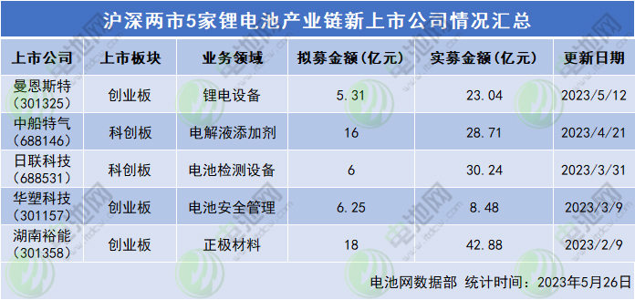 滬深兩市5家鋰電池產(chǎn)業(yè)鏈新上市公司情況匯總