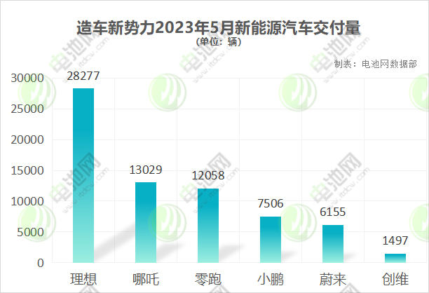 造車(chē)新勢(shì)力2023年5月新能源汽車(chē)交付量