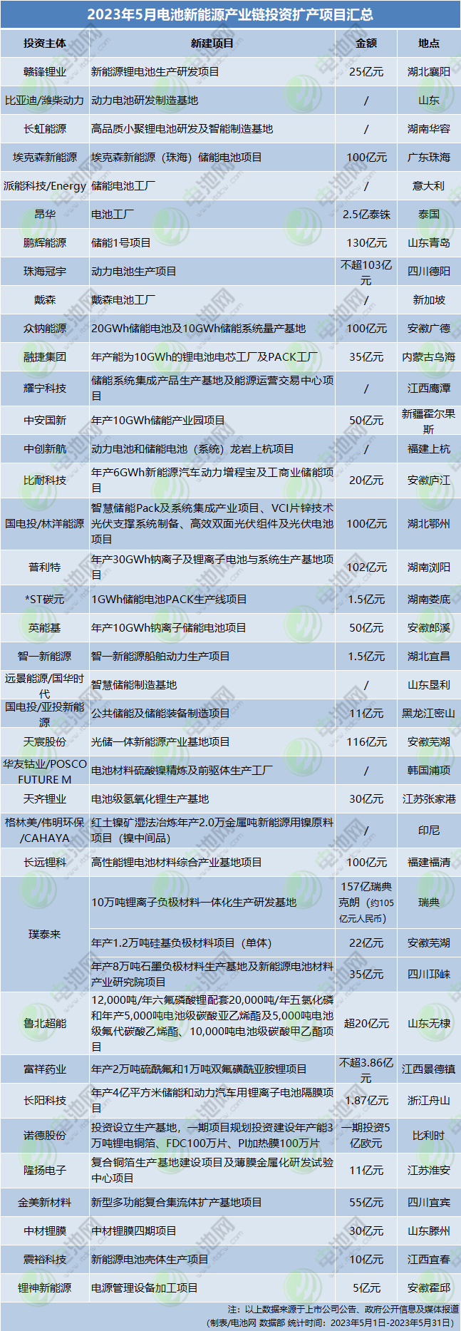 2023年5月電池新能源產(chǎn)業(yè)鏈投資擴產(chǎn)項目匯總