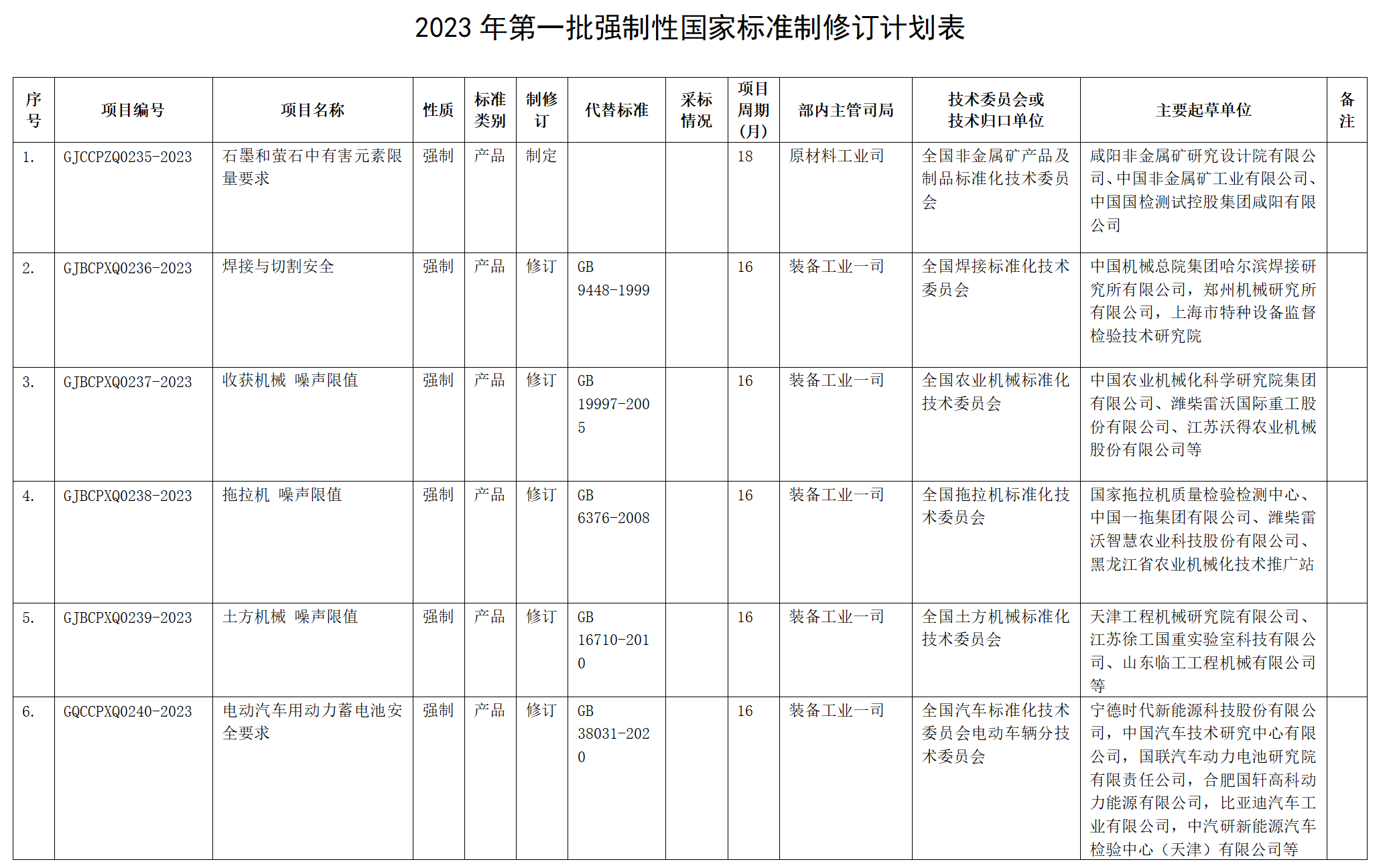 2023年第一批強(qiáng)制性國家標(biāo)準(zhǔn)制修訂計劃表