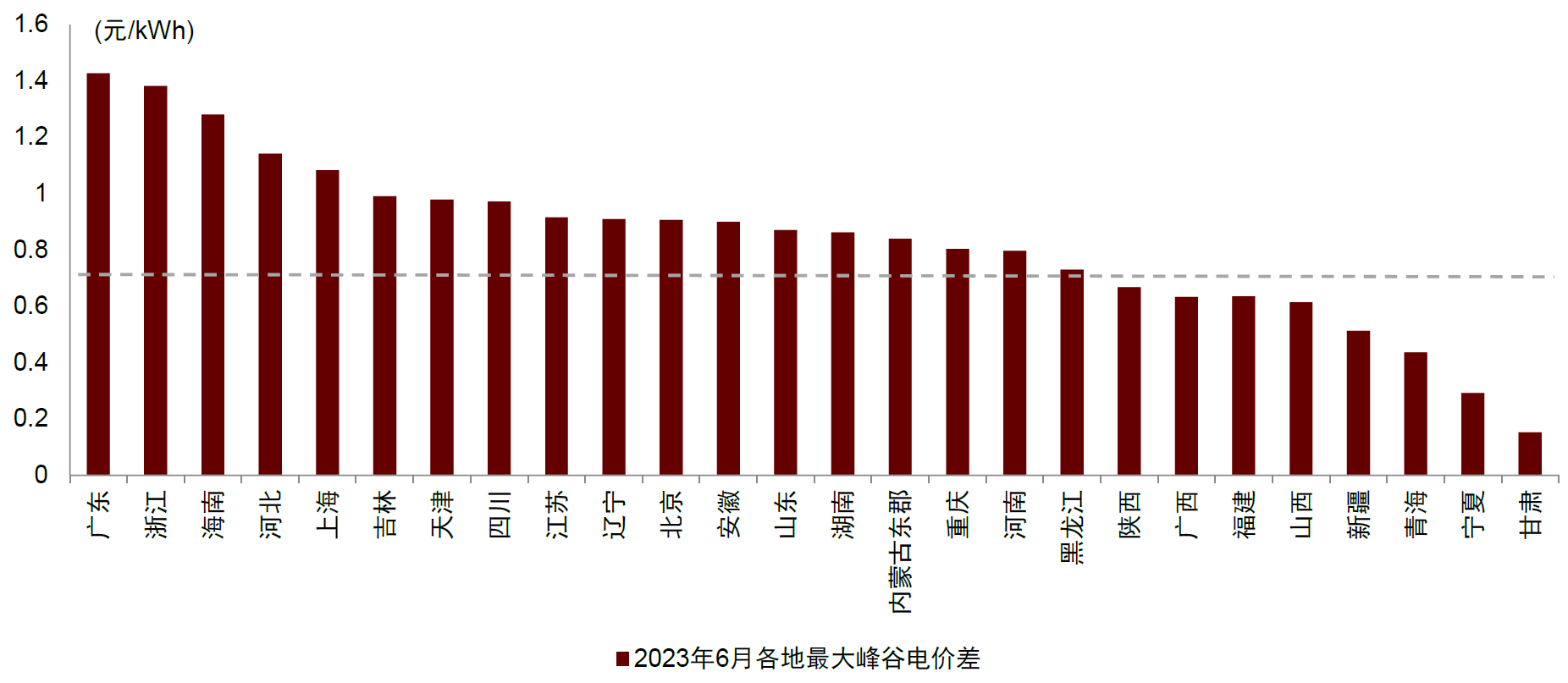 圖表3：2023年6月各地區(qū)峰谷價(jià)差情況