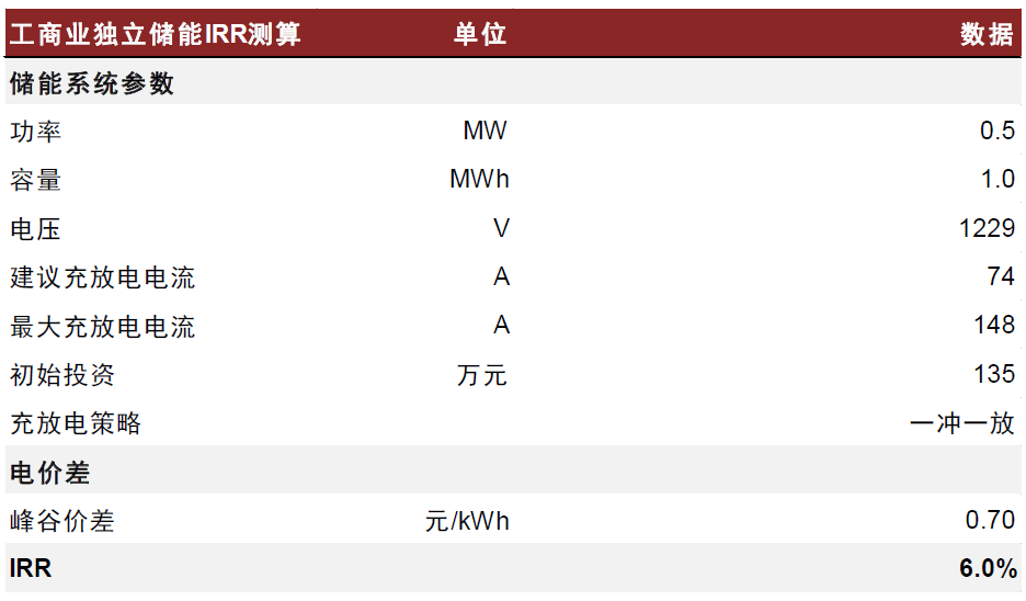 圖表4：工商業(yè)儲(chǔ)能假設(shè)及收益率測(cè)算（一沖一放）