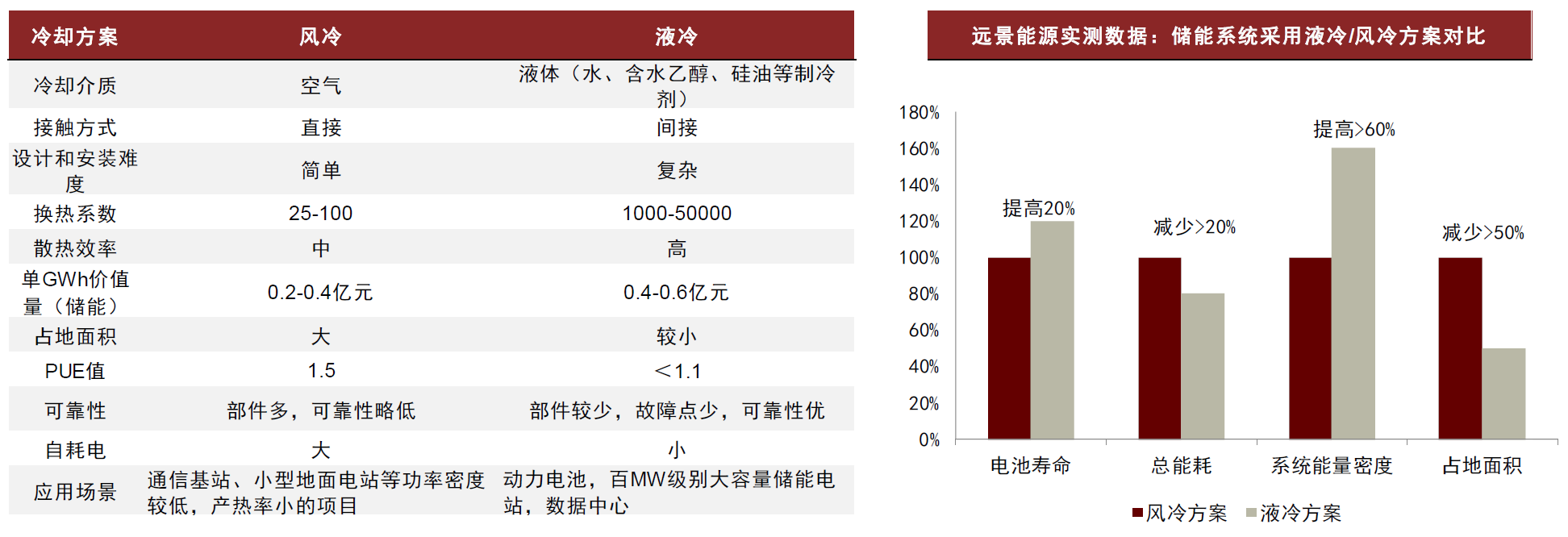 圖表27：風(fēng)冷與液冷散熱方案對比