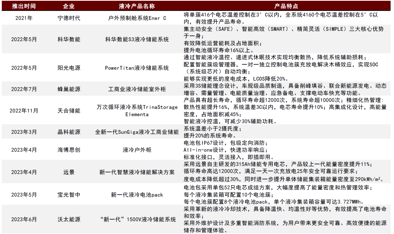 圖表30：2022年以來儲能集成商發(fā)布眾多液冷新品