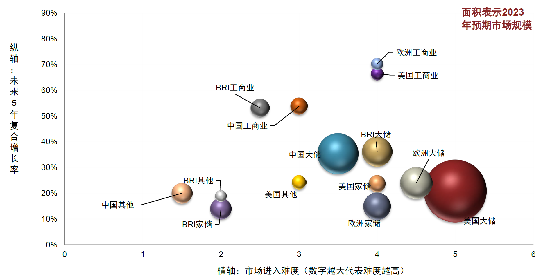 圖表34：儲(chǔ)能細(xì)分市場潛力矩陣