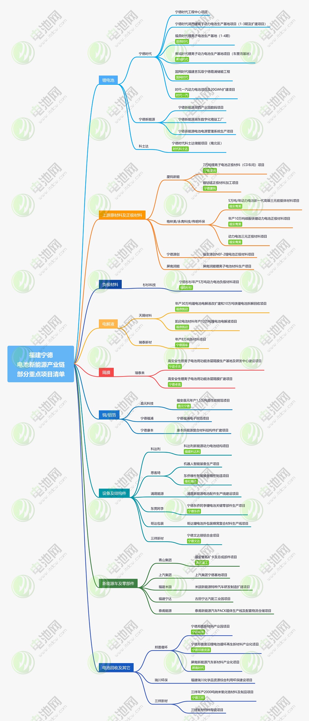 福建寧德新能源產(chǎn)業(yè)鏈部分重點(diǎn)項(xiàng)目清單