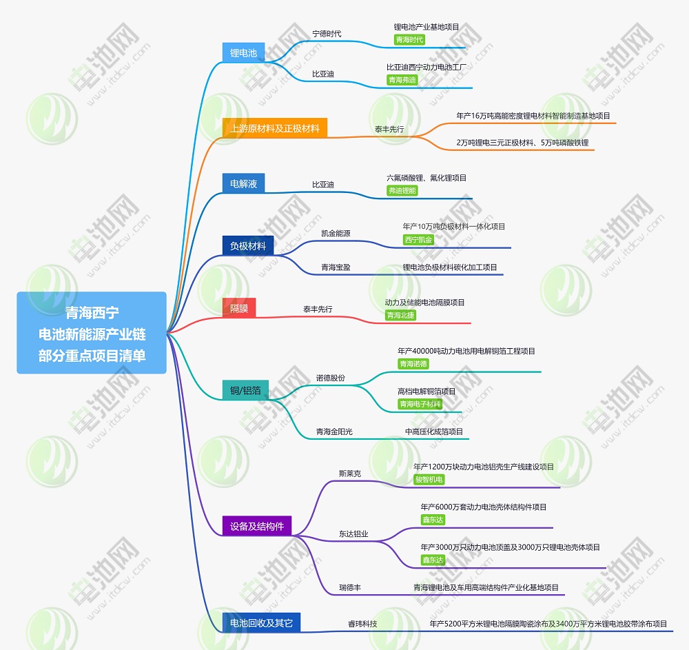 青海西寧新能源產(chǎn)業(yè)鏈部分重點(diǎn)項(xiàng)目清單