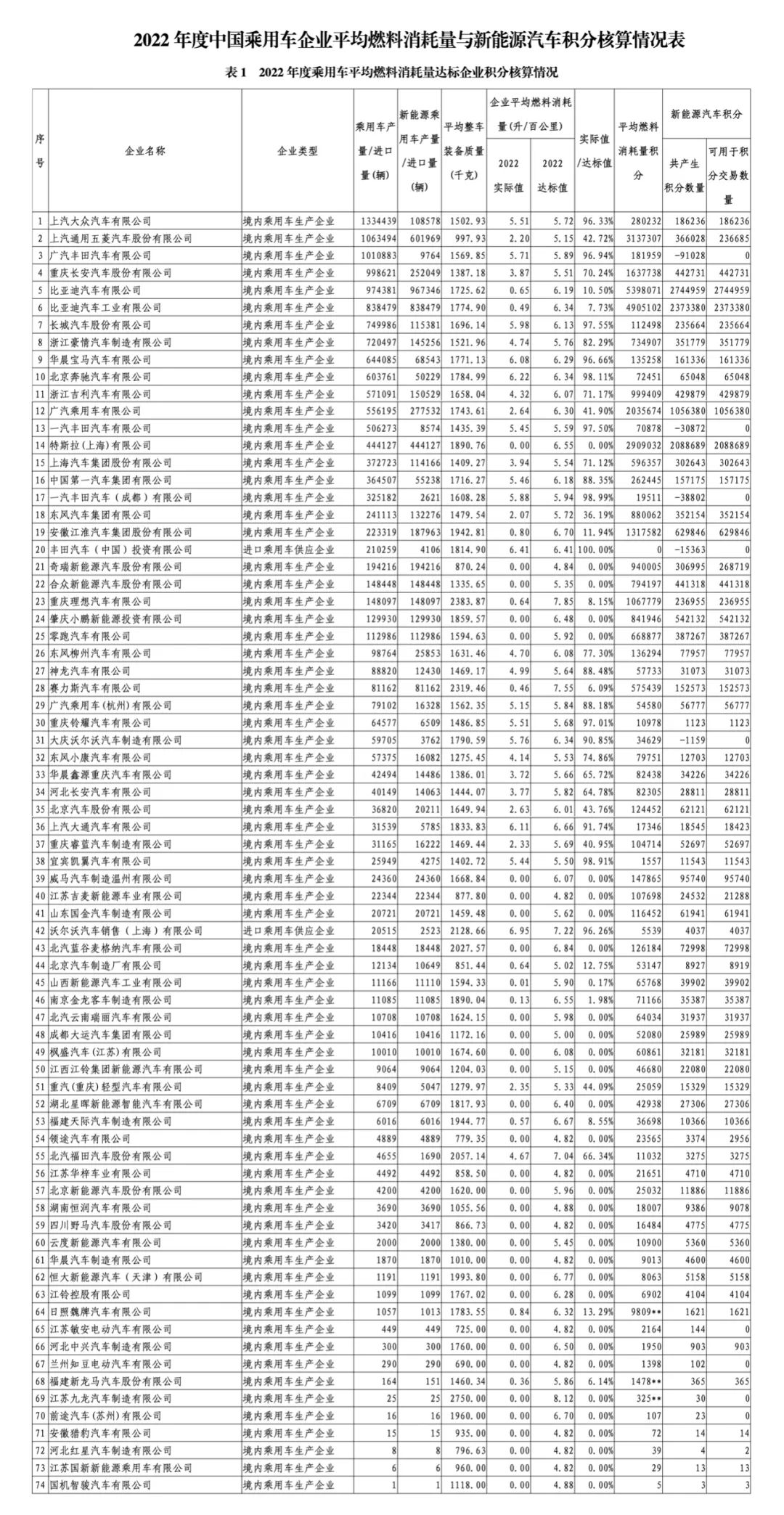 2022年度中國(guó)乘用車企業(yè)平均燃料消耗量與新能源汽車積分情況