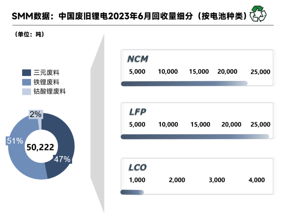 6月國內(nèi)廢舊鋰電回收5.02萬噸 回收市場競爭日益激烈