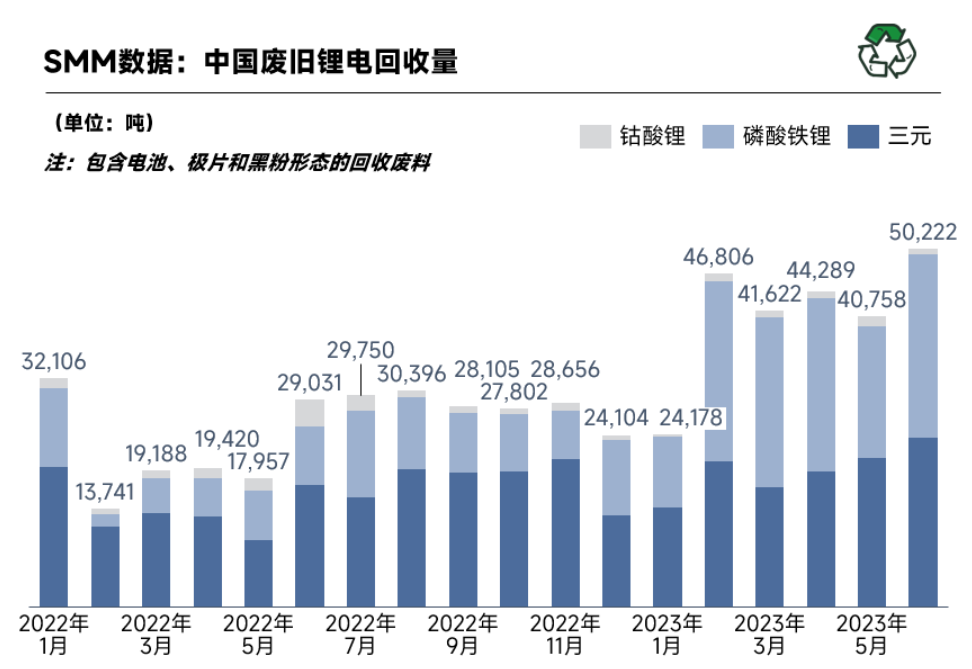 6月國(guó)內(nèi)廢舊鋰電回收5.02萬噸 回收市場(chǎng)競(jìng)爭(zhēng)日益激烈