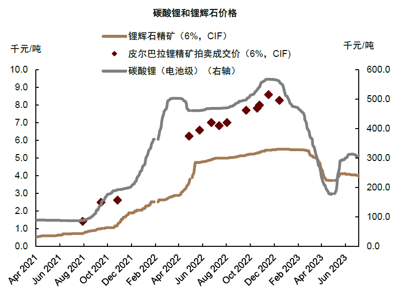 碳酸鋰價(jià)格走勢（資料來源：SMM，中金公司研究部）