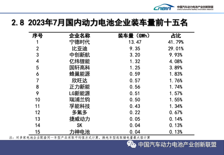 7月國(guó)內(nèi)動(dòng)力電池企業(yè)裝車量前15名