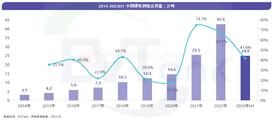 2014-2023H1中國(guó)鋰電銅箔出貨量