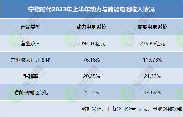 寧德時(shí)代