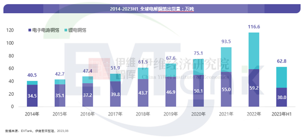 《中國銅箔行業(yè)發(fā)展白皮書（2023年）》