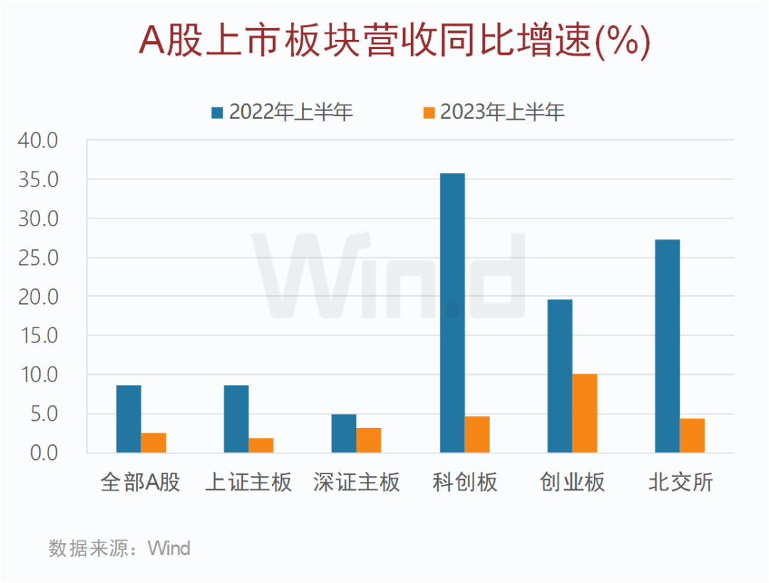 A股上市公司分板塊業(yè)績