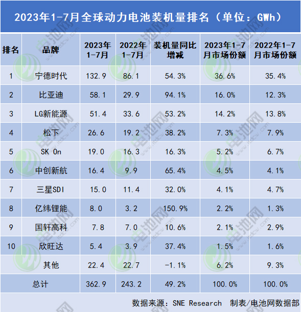 2023年1-7月全球動(dòng)力電池裝機(jī)量排名