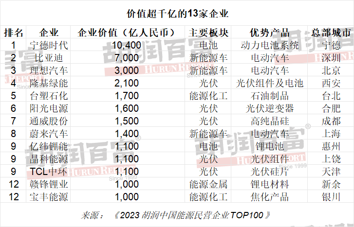 2023胡潤(rùn)中國(guó)能源民營(yíng)企業(yè)TOP100