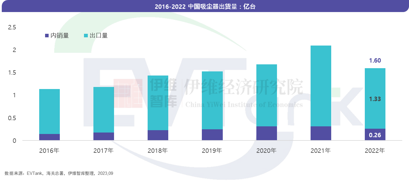 無(wú)線吸塵器市場(chǎng)“鋰電化”趨勢(shì)確立 2022年滲透率超95%