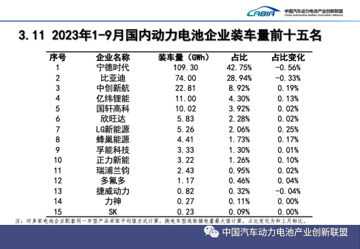 1-9月國內(nèi)動力電池企業(yè)裝車量前十五名