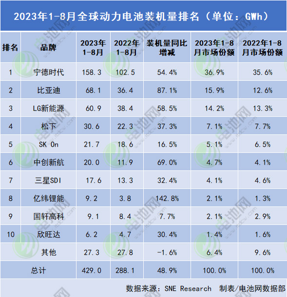 2023年1-8月全球動力電池裝機(jī)量排名