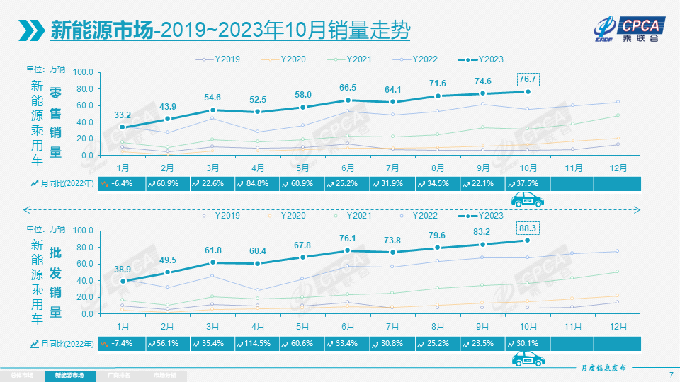 10月我國(guó)新能源乘用車批發(fā)銷量達(dá)88.3萬(wàn)輛 環(huán)比走強(qiáng)