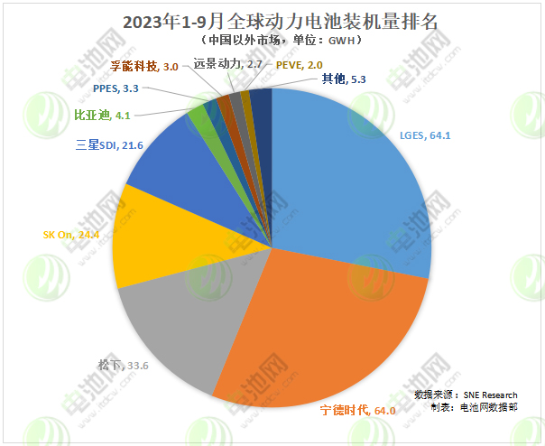 全球新能源汽車(chē)動(dòng)力電池市場(chǎng)TOP 10公司（中國(guó)以外市場(chǎng)）