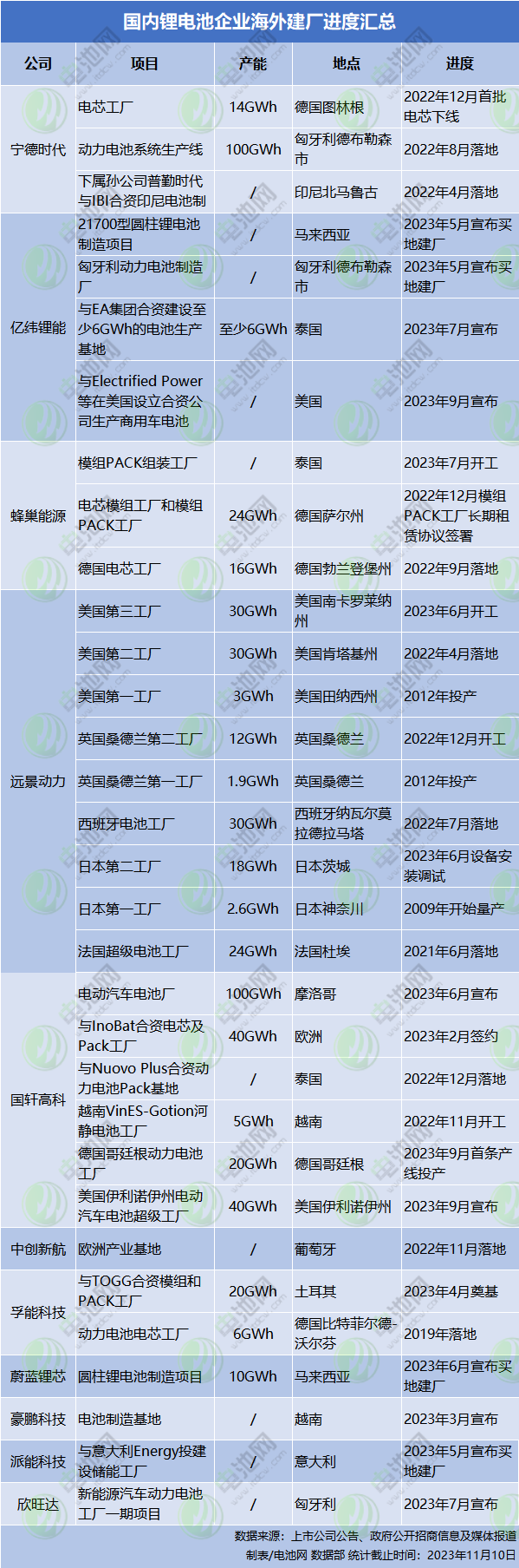 國(guó)內(nèi)鋰電池企業(yè)海外建廠進(jìn)度匯總