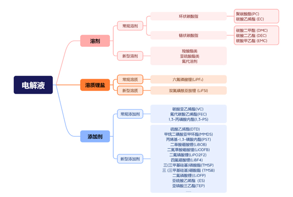 2030年全球電解液新型添加劑出貨將達22.5萬噸 國產(chǎn)替代空間大