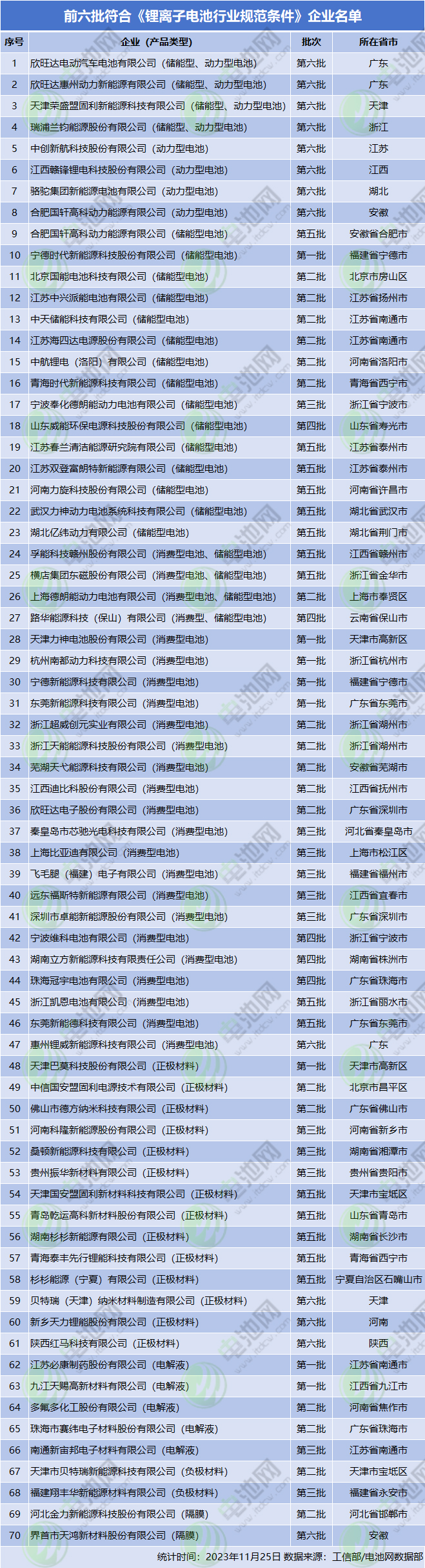 前六批符合《鋰離子電池行業(yè)規(guī)范條件》企業(yè)名單