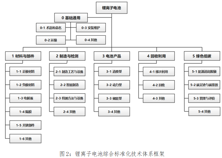 圖2：鋰離子電池綜合標(biāo)準(zhǔn)化技術(shù)體系框架