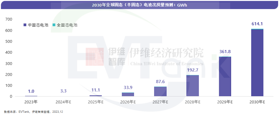 2030年全球固態(tài)電池出貨量將達(dá)614.1GWh 全固態(tài)電池將迎來產(chǎn)業(yè)化