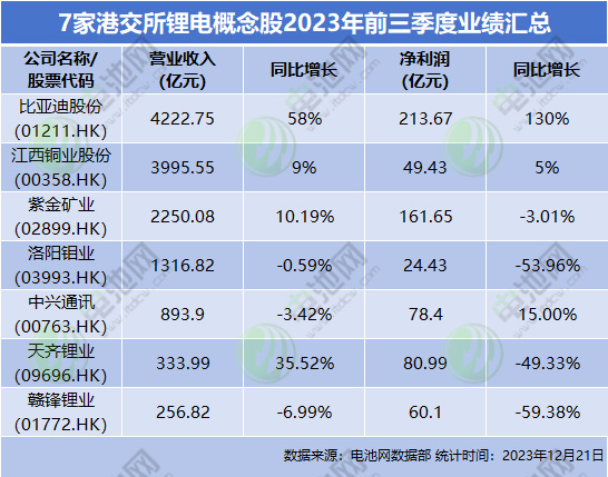 7家港交所鋰電概念股2023年前三季度業(yè)績匯總