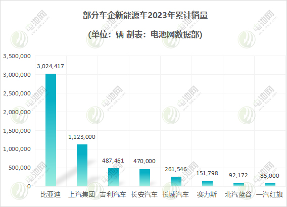 部分車企新能源車2023年累計銷量