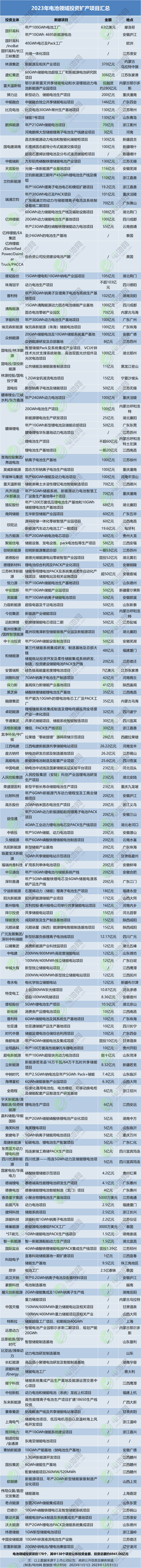 2023年電池領(lǐng)域投資擴(kuò)產(chǎn)項(xiàng)目匯總