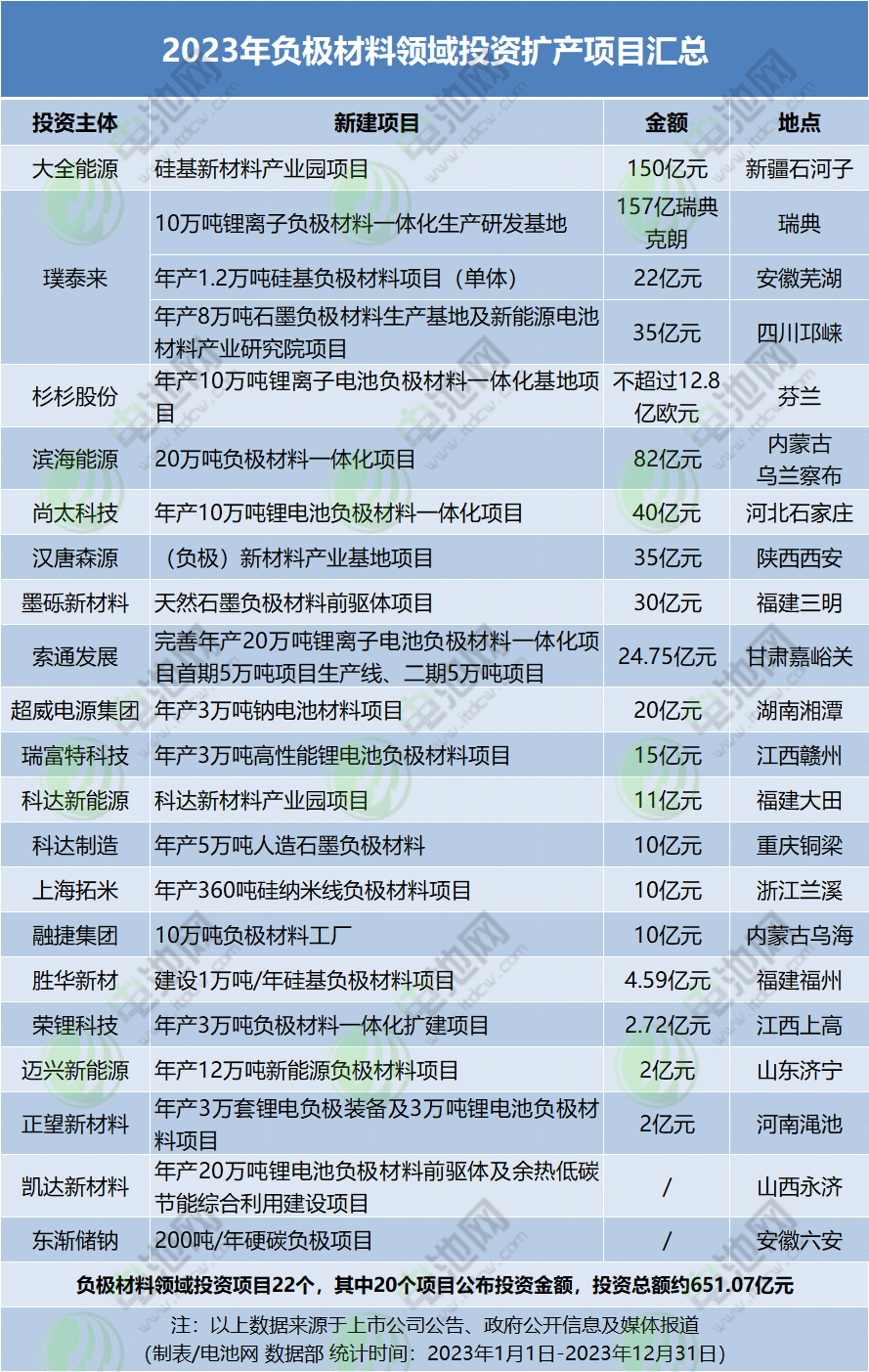 2023年負(fù)極材料領(lǐng)域投資擴(kuò)產(chǎn)項(xiàng)目匯總