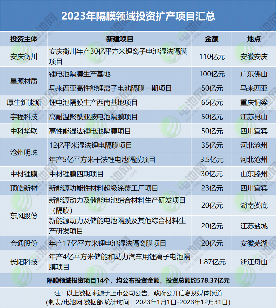 2023年隔膜領(lǐng)域投資擴(kuò)產(chǎn)項(xiàng)目匯總